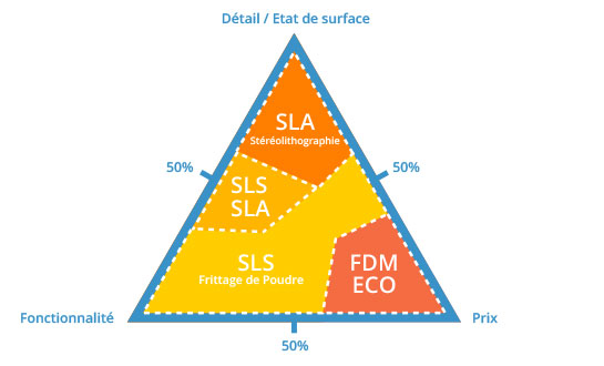 Le triangle d'influence